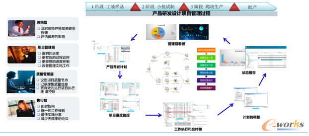 智能设计之项目管理