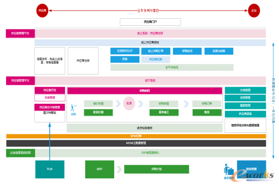 SRM系统框架设计图