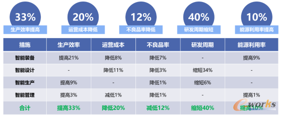 智能工厂实施效果