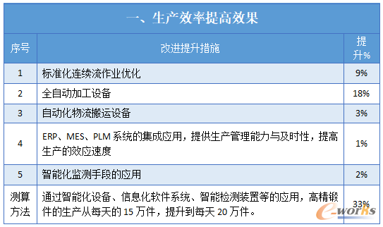 智能工厂实施效果