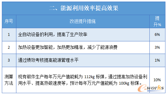智能工厂实施效果