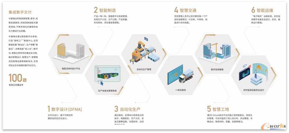 集成数字交付框架