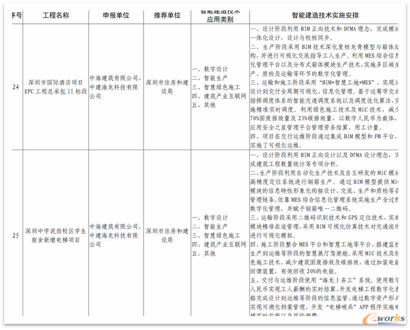 广东省智能建造试点项目名单