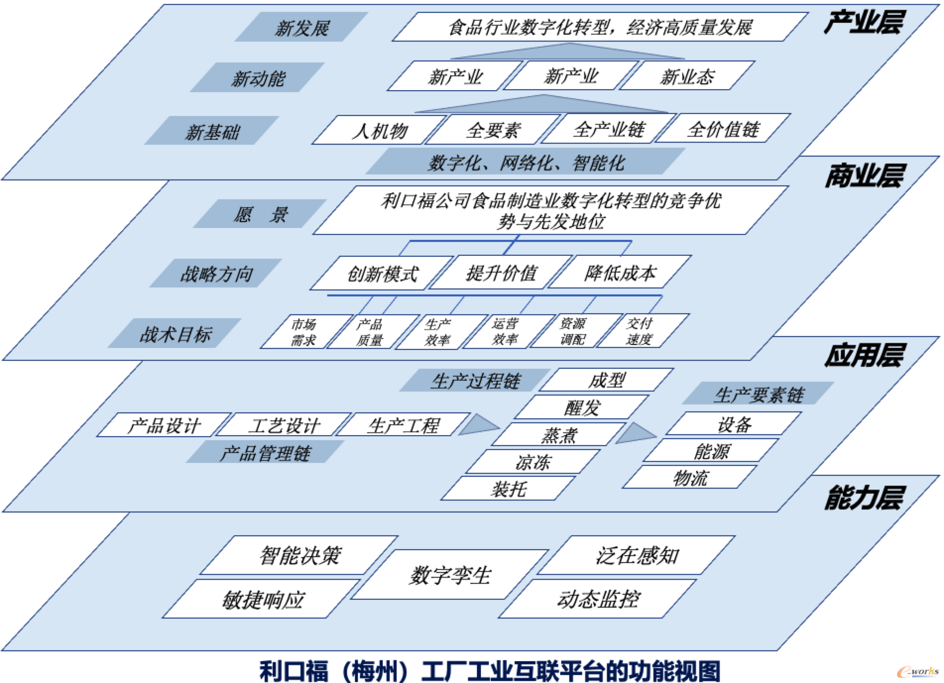 利口福（梅州）工厂工业互联平台的功能视图