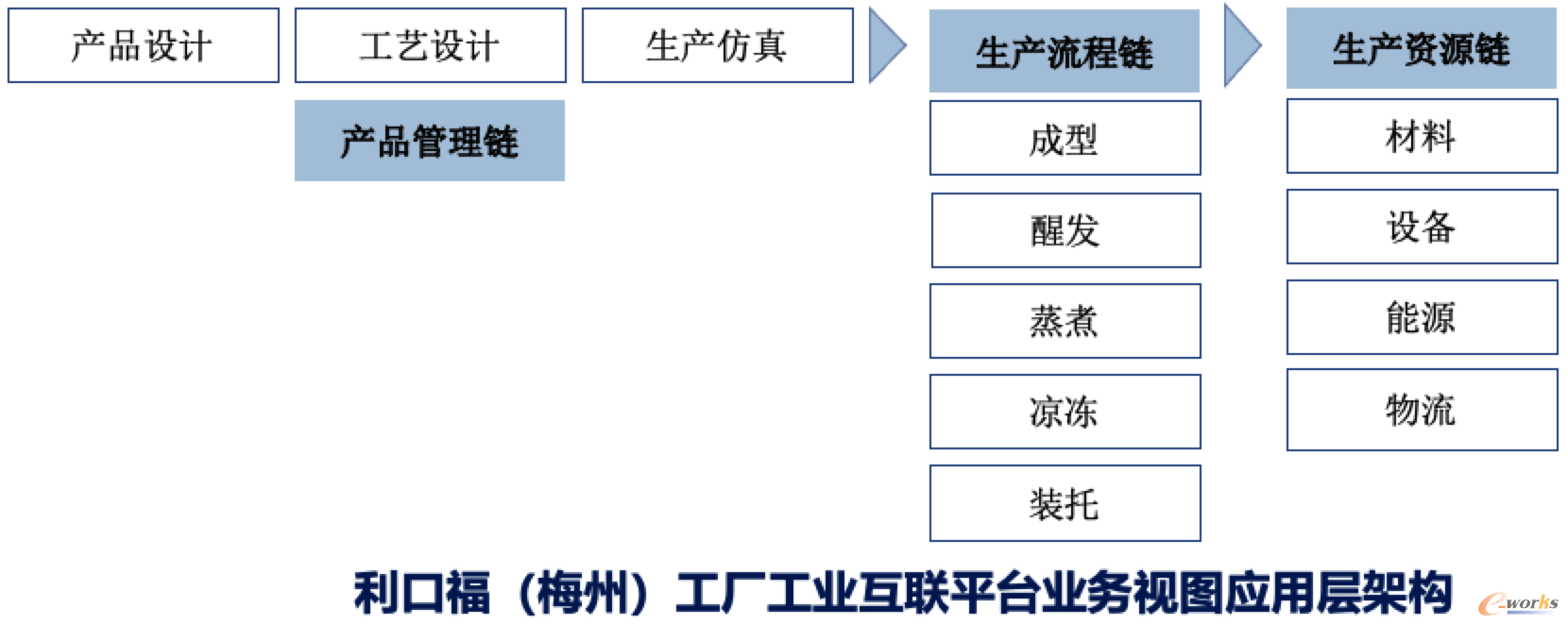 利口福（梅州）工厂工业互联平台业务视图应用层架构