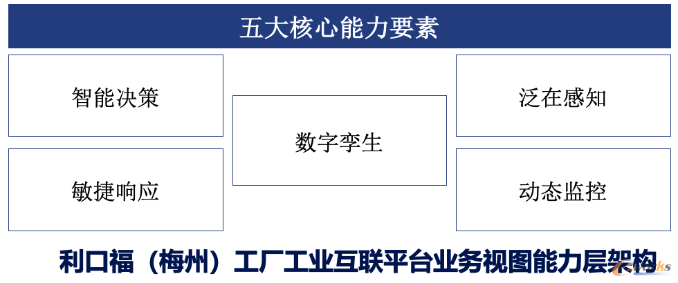 利口福（梅州）工厂工业互联平台业务视图能力层架构