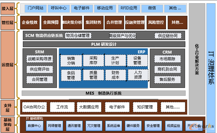 信息化管理系统架构图