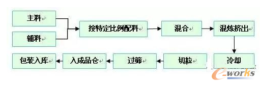 高性能汽车轻量化工程塑料生产制造流程图