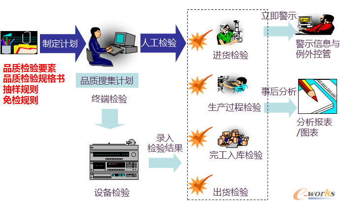 不良品追踪体系