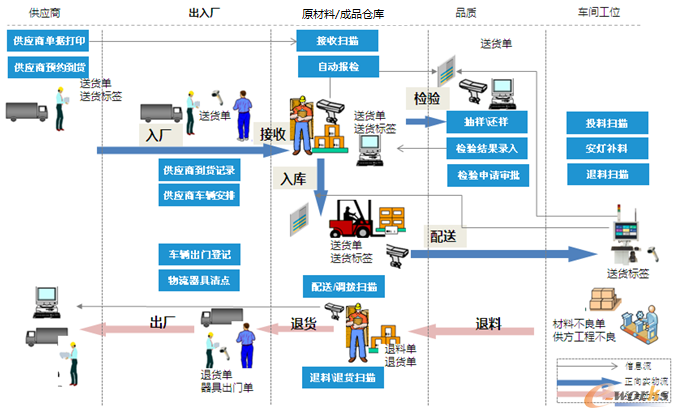 项目全生命周期追溯流程图