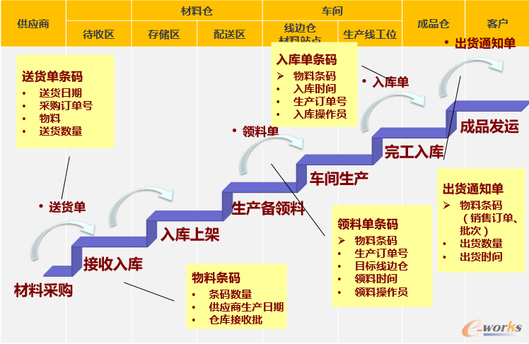 项目全生命周期追溯流程图