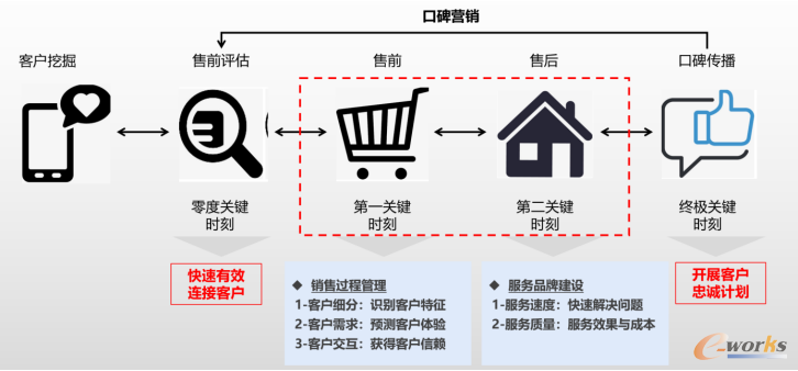 客户全生命周期管理