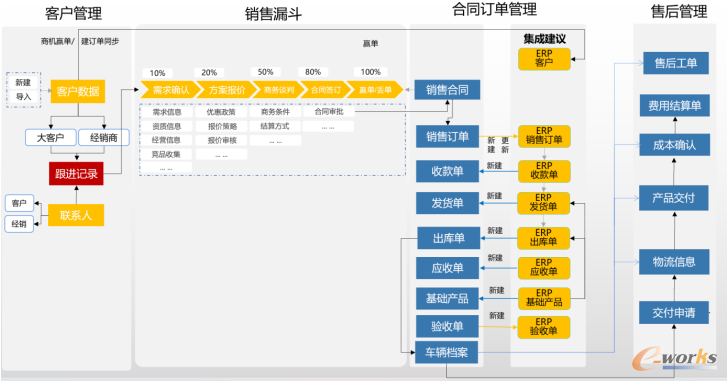 全生命周期管理流程