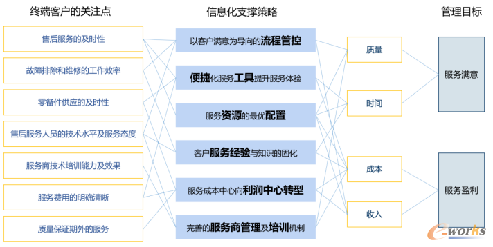 售后服务管理
