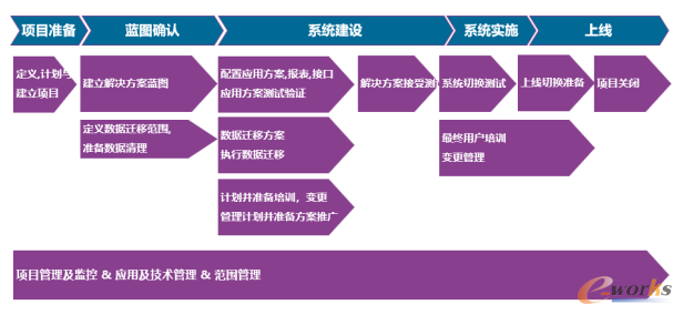 柏为医疗ERP项目实施步骤
