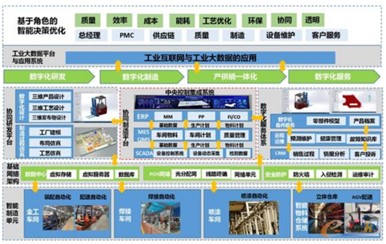 诺力智能工厂整体实施方案