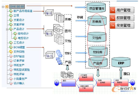 PLM产品全生命周期管理系统架构