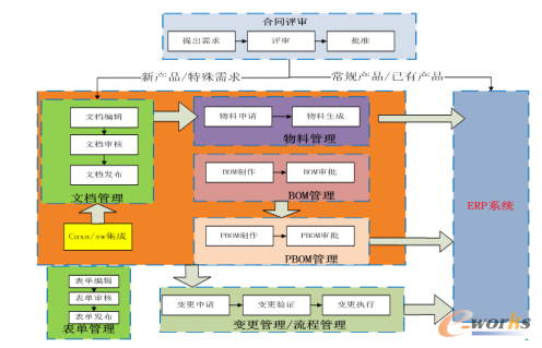 PDM产品数据管理系统业务流程