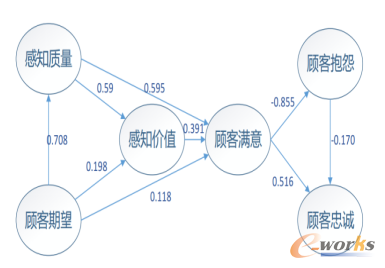 客户满意度指数结构变量关系分析图