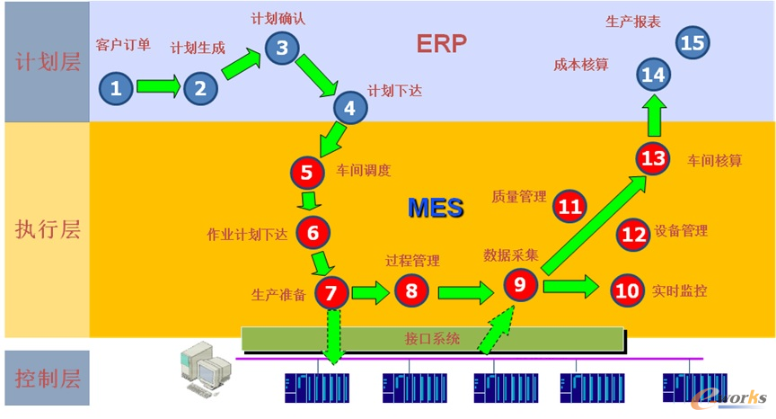 ERP与MES集成管理