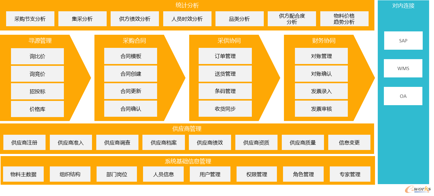 供应链端到端采购闭环