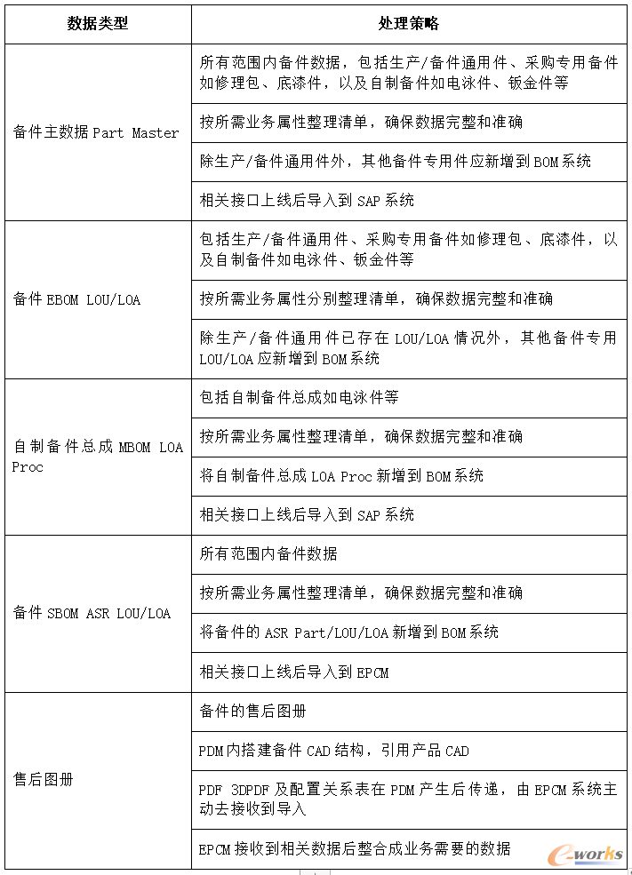 售后SBOM数据切换策略