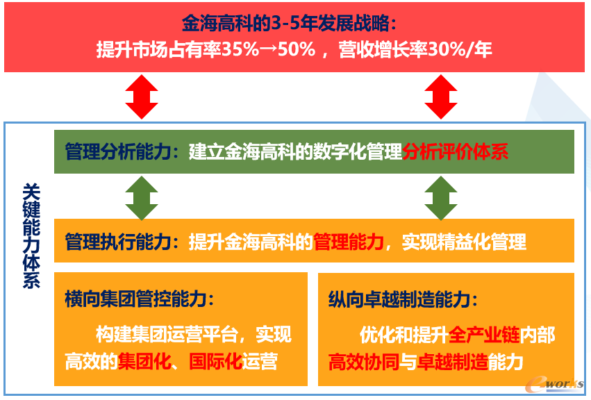 金海高科3-5年发展战略