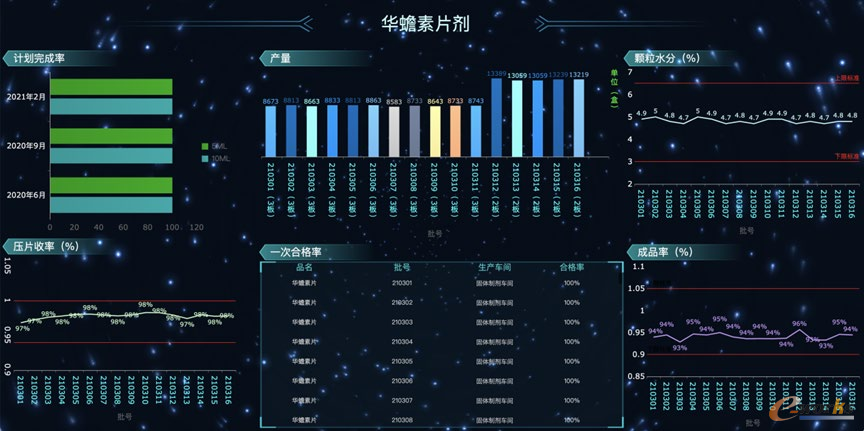 现代中药制药 MES 生产数据看板