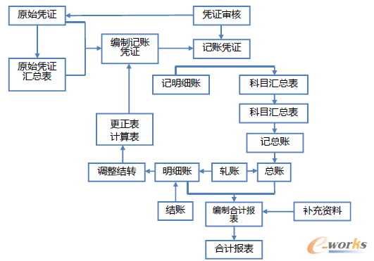 财务子系统业务处理流程图