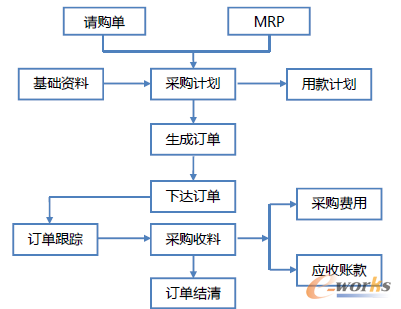 采购子系统处理流程图