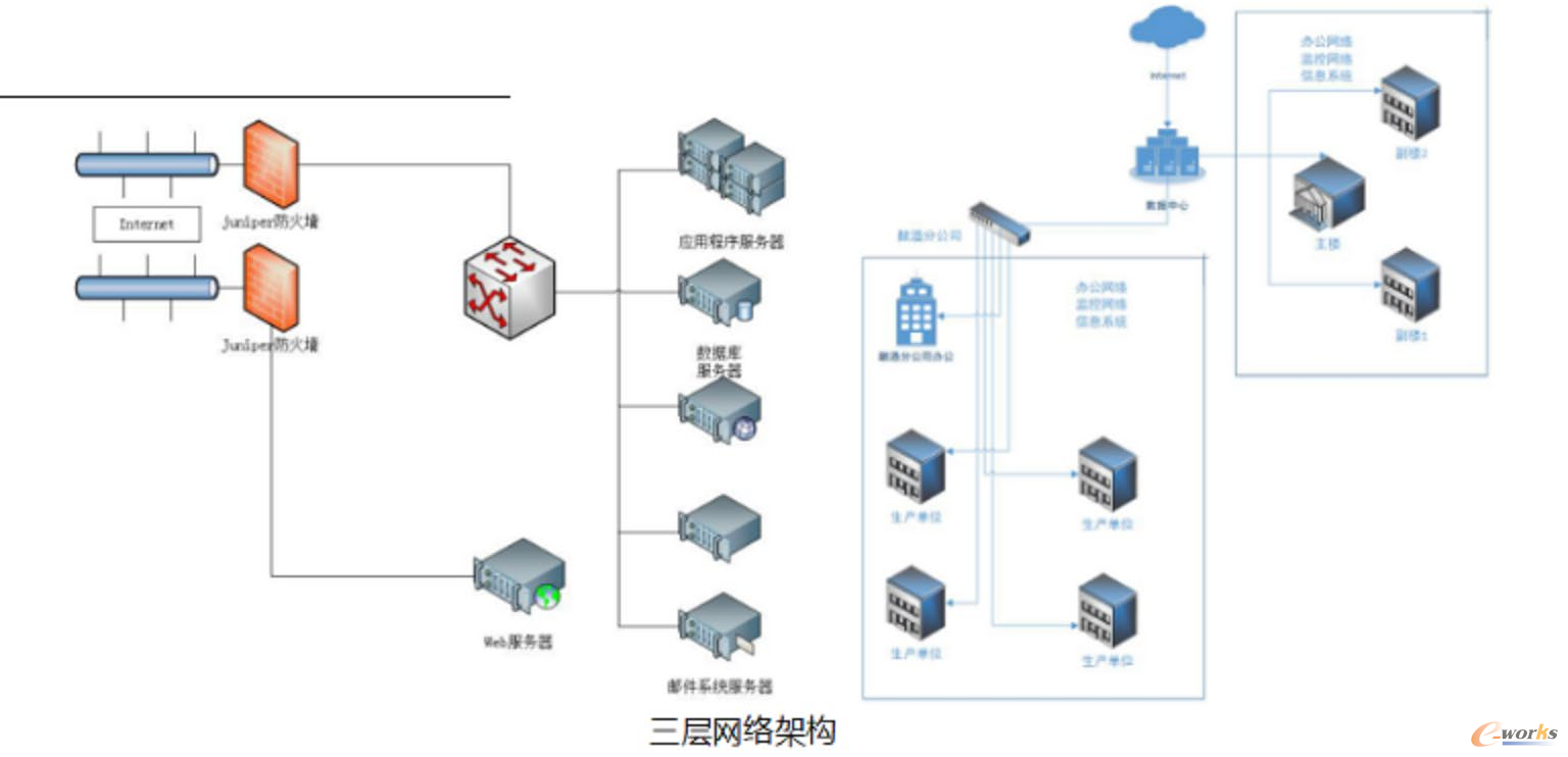 智能工厂信息通信系统与网络结构