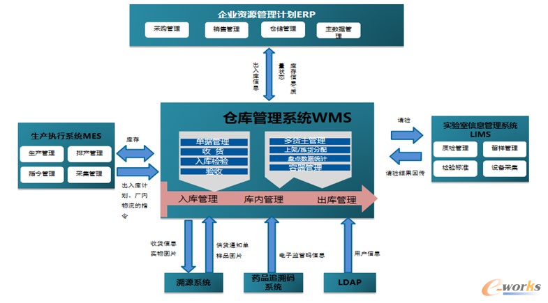 工厂物流物流信息化系统架构