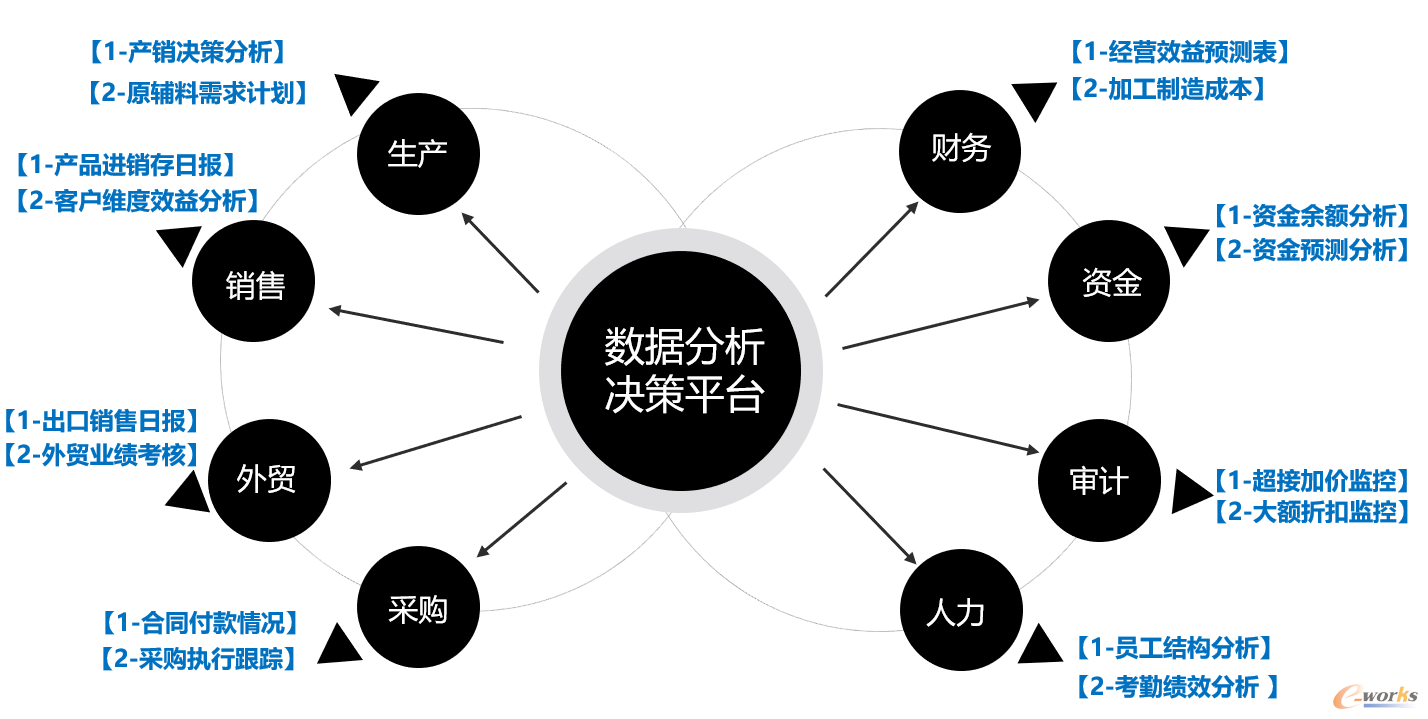 图5 数据分析决策平台