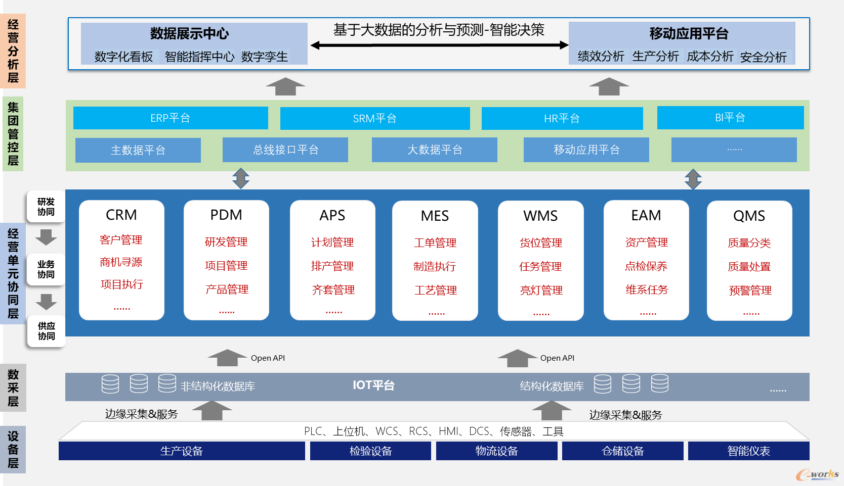 信息化规划