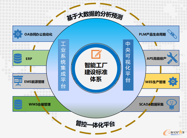 图2 智能工厂建设标准体系