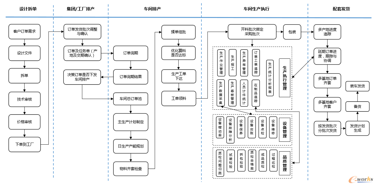 图3 大规模个性化定制生产流程图