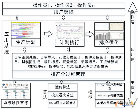 图7 AI（人工智能）排产系统模块