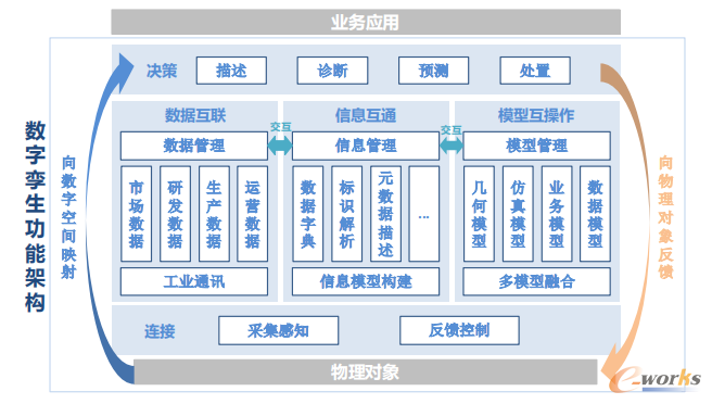 图16 数字孪生功能架构图