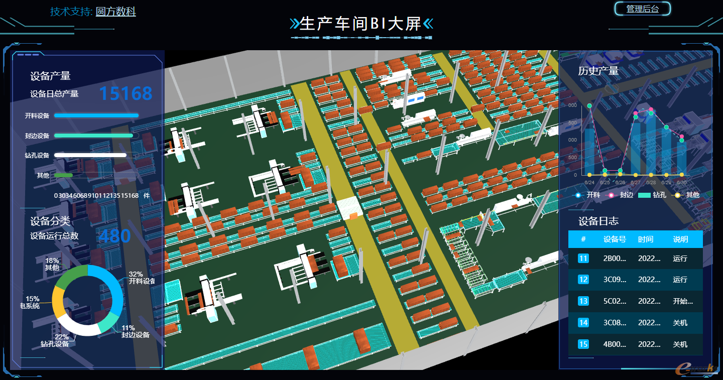 图17 生产线BI大屏展示图