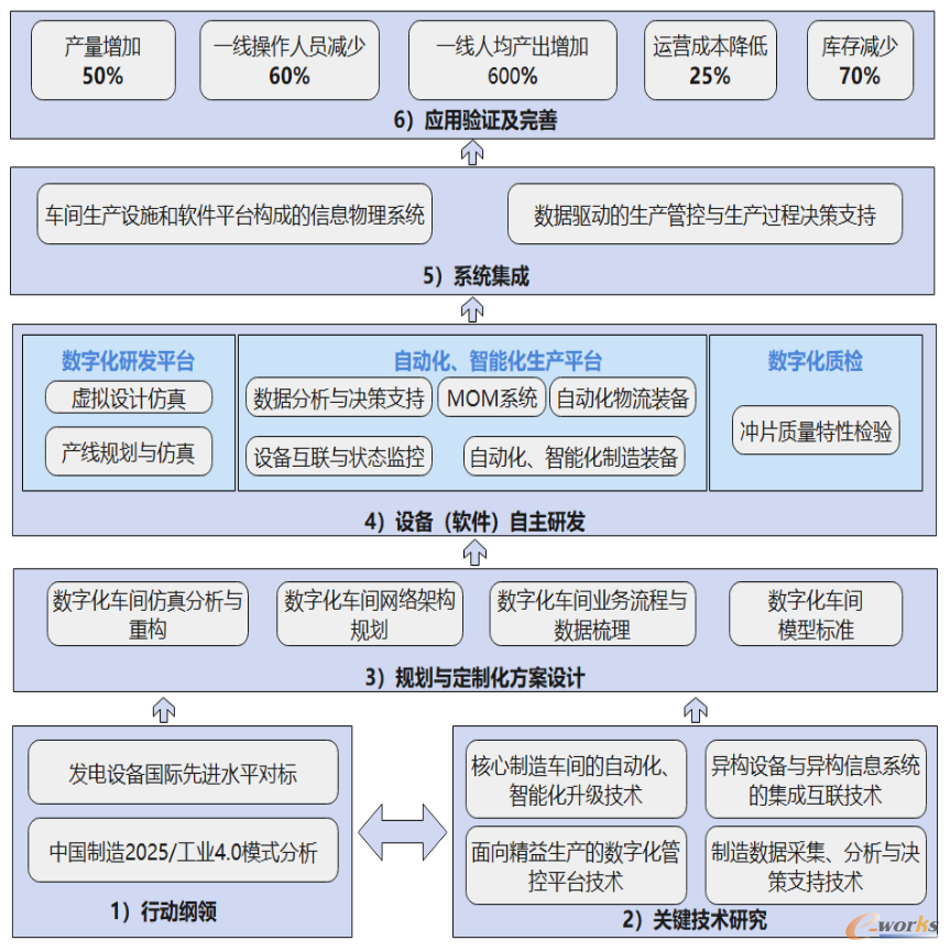 图3 定子冲片绿色“无人车间”总体架构