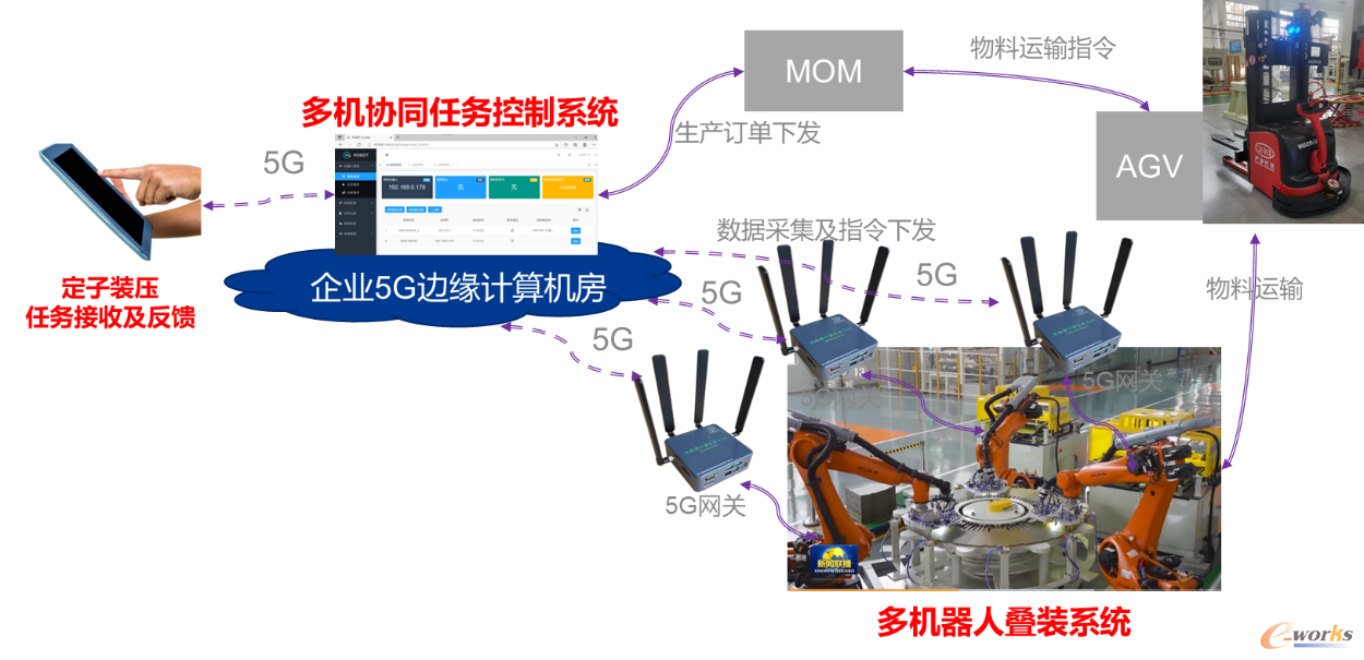 图10 基于5G的多机器人协同控制定子铁心叠装示意图
