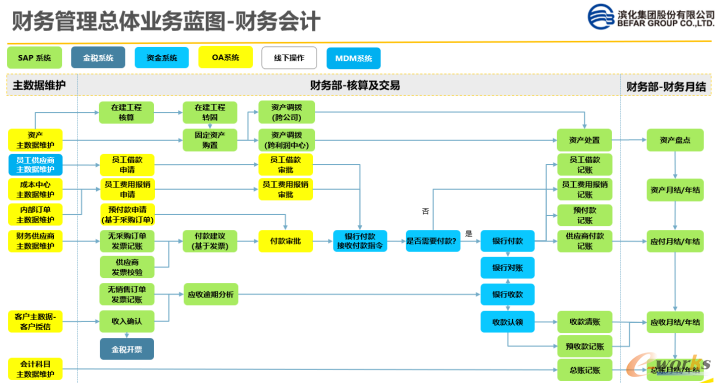 财务结算