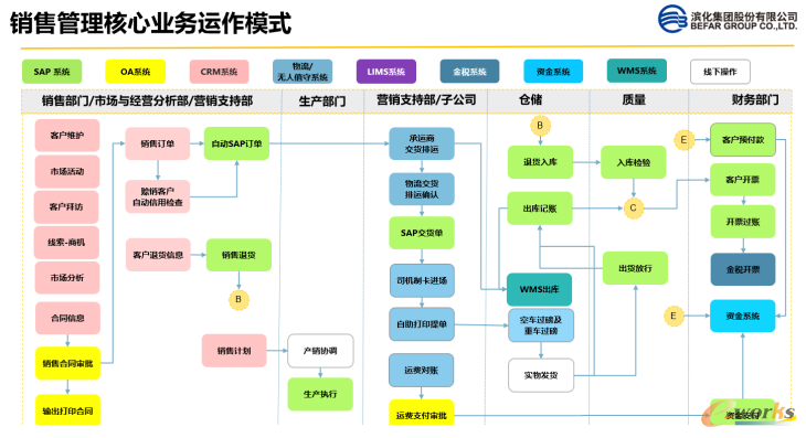 销售管理