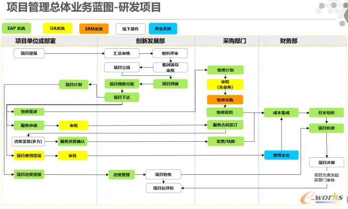研发项目管理