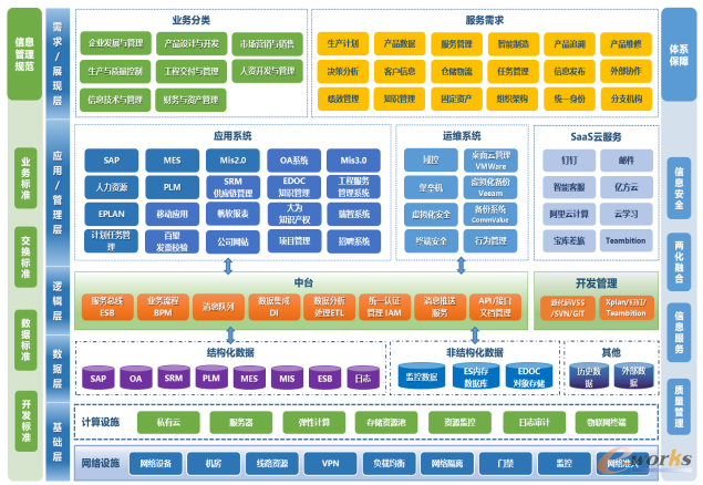 信息化系统体系一览