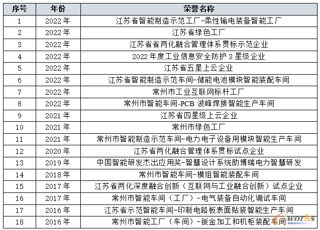 公司“智改数转”重要荣誉清单