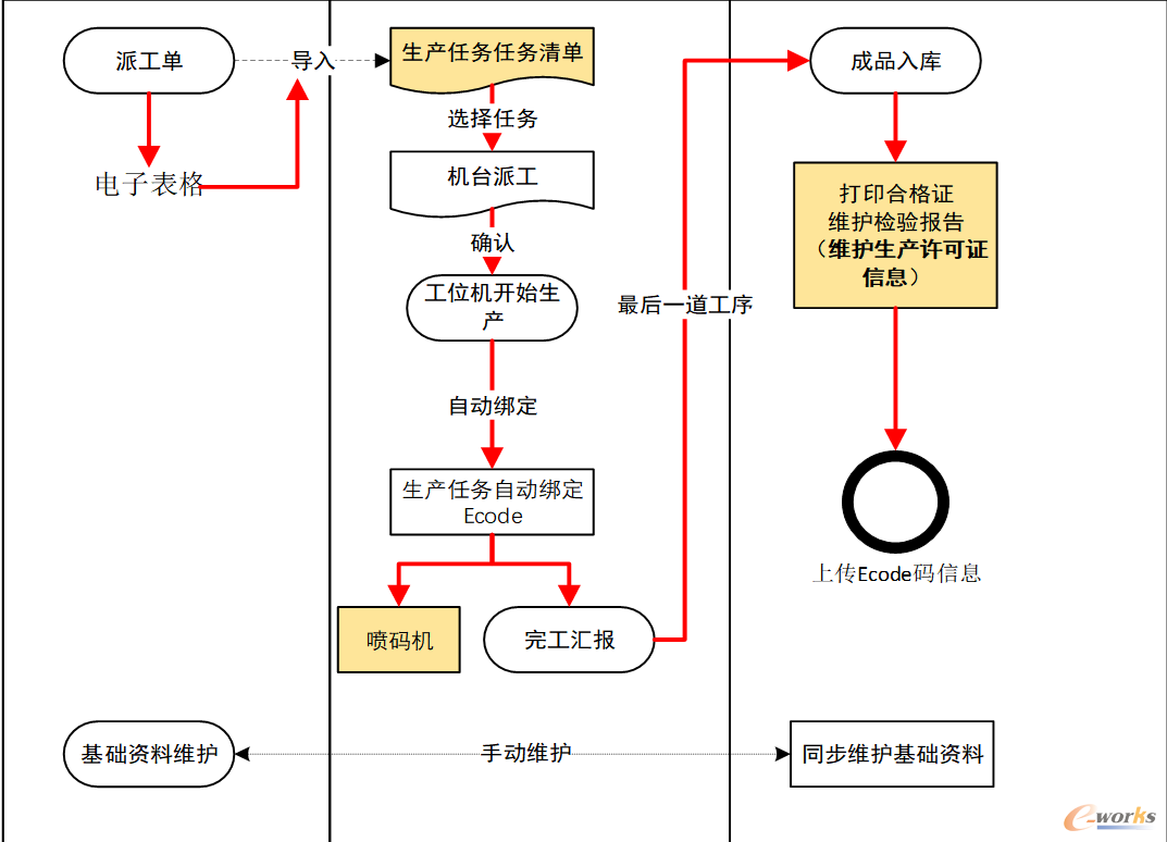 Ecode应用流程图