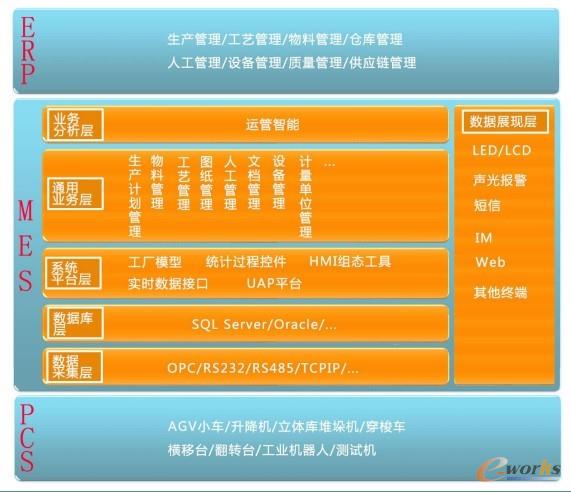 MES系统结构框架