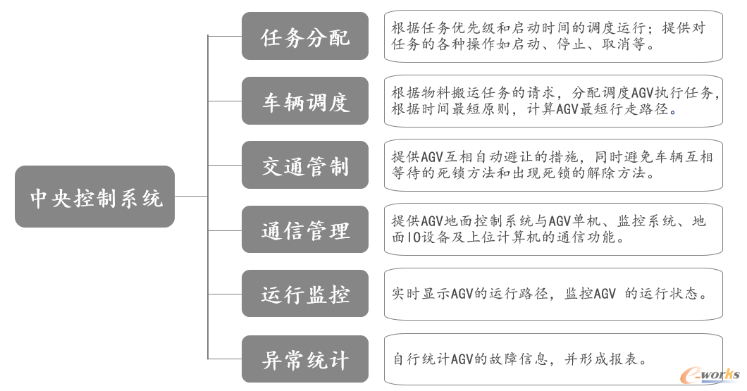 AGV系统功能模块