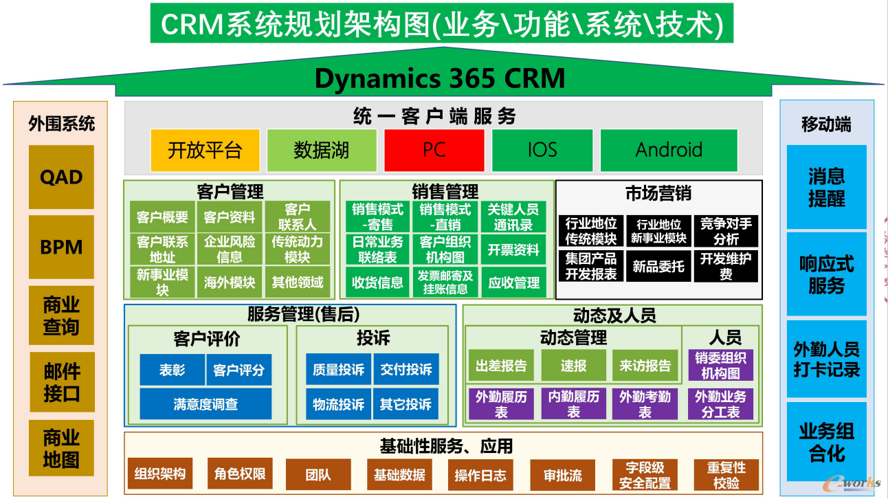 CRM系统规划架构图